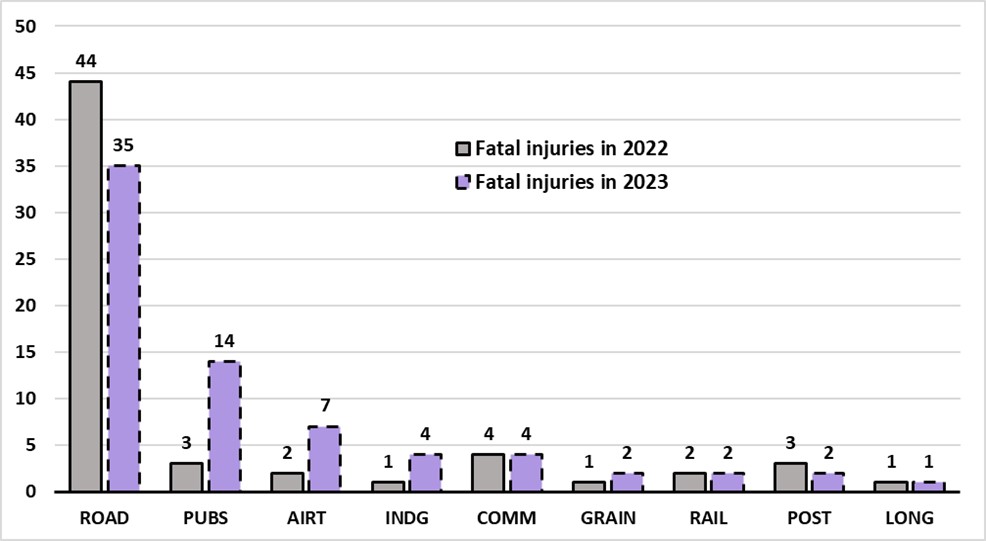 Chart 2.1: Numbers of fatal injuries by federally regulated industry, 2022 vs 2023*